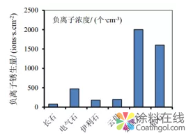 【文献速递】除甲醛涂料研究进展 中国涂料在线,coatingol.com