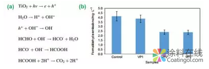 【文献速递】除甲醛涂料研究进展 中国涂料在线,coatingol.com