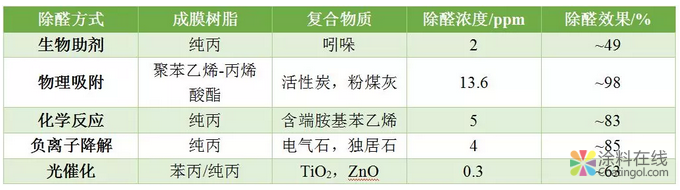 【文献速递】除甲醛涂料研究进展 中国涂料在线,coatingol.com