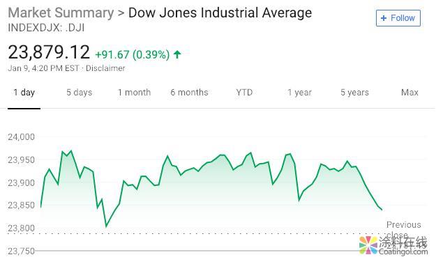 1272.jpg 新闻早班车20190110 五分钟看懂全球市场,尽在新闻早班车 中国涂料在线,coatingol.com