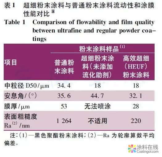 超细粉末涂料在汽车涂装领域的应用研究 中国涂料在线，coatingol.com