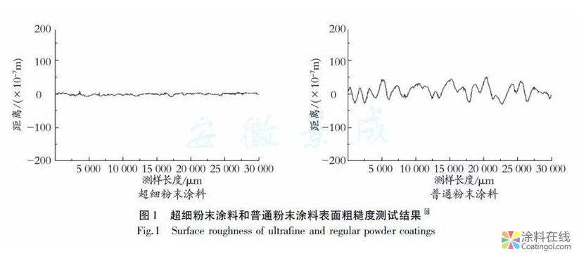 超细粉末涂料在汽车涂装领域的应用研究 中国涂料在线，coatingol.com