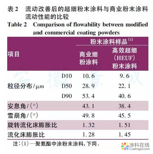 超细粉末涂料在汽车涂装领域的应用研究 中国涂料在线，coatingol.com