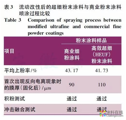 超细粉末涂料在汽车涂装领域的应用研究 中国涂料在线，coatingol.com