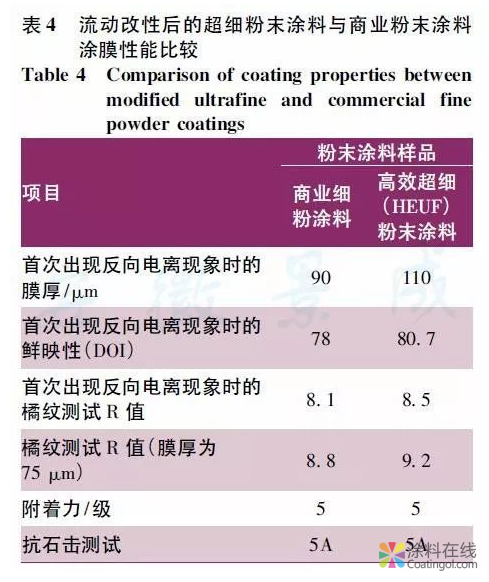 超细粉末涂料在汽车涂装领域的应用研究 中国涂料在线，coatingol.com