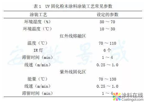 紫外光固化涂料及其研究进展 中国涂料在线，coatingol.com