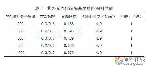 紫外光固化涂料及其研究进展 中国涂料在线，coatingol.com