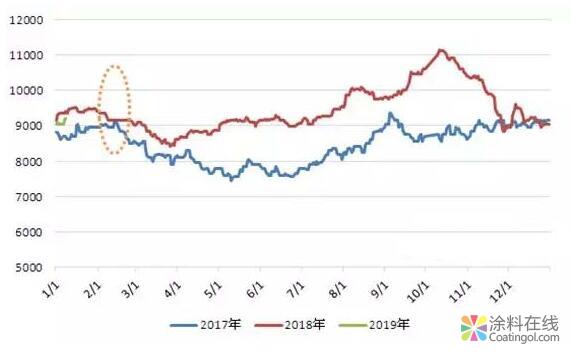 聚丙烯粒料：供需格局难向好 一季度行情承压 中国涂料在线，coatingol.com