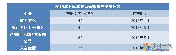 聚丙烯粒料：供需格局难向好 一季度行情承压 中国涂料在线，coatingol.com