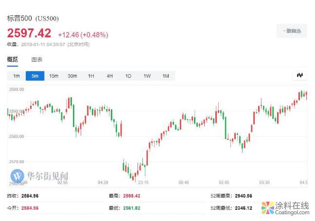 新闻早班车20190111 五分钟看懂全球市场，尽在新闻早班车 中国涂料在线，coatingol.com