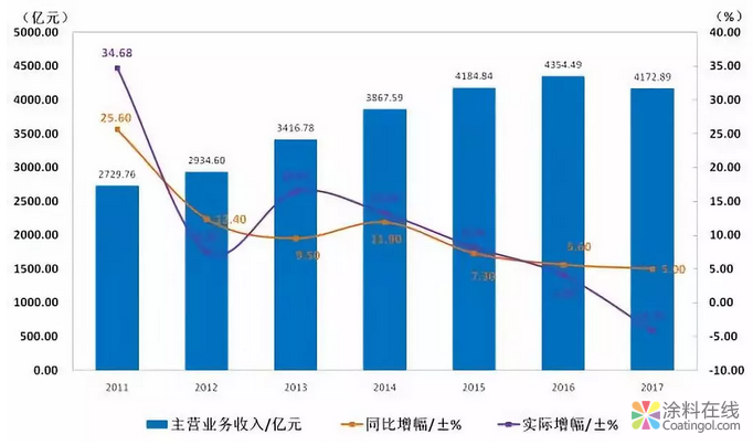 涂料产量破2000万吨！水性涂料前景一片大好！ 中国涂料在线，coatingol.com