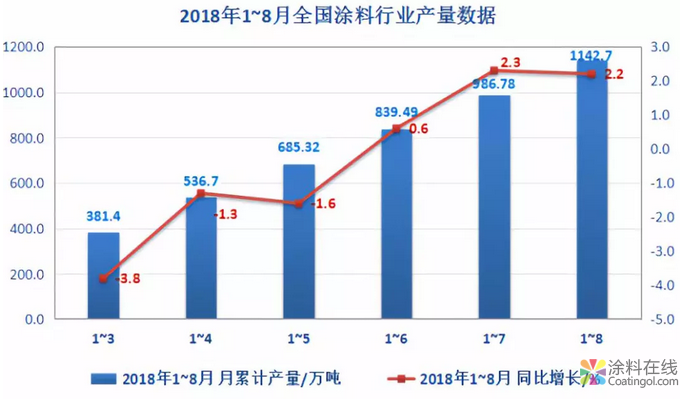 涂料产量破2000万吨！水性涂料前景一片大好！ 中国涂料在线，coatingol.com