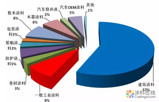涂料产量破2000万吨！水性涂料前景一片大好！ 中国涂料在线，coatingol.com