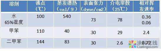涂料产量破2000万吨！水性涂料前景一片大好！ 中国涂料在线，coatingol.com