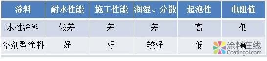 涂料产量破2000万吨！水性涂料前景一片大好！ 中国涂料在线，coatingol.com