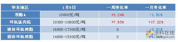 环氧树脂：年末市场波动幅度收窄 中国涂料在线，coatingol.com