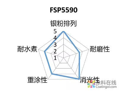 优异银排UV单涂树脂 - FSP5590 中国涂料在线，coatingol.com