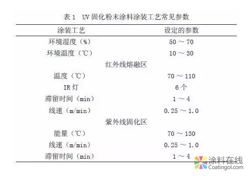 紫外光固化涂料及其研究进展 中国涂料在线，coatingol.com