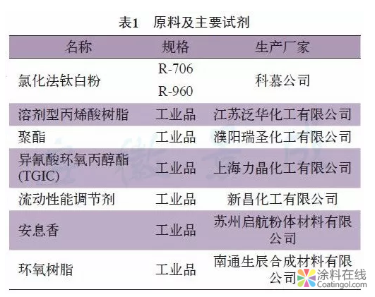 钛白粉粒径分布对粉末涂料性能的影响研究 中国涂料在线，coatingol.com