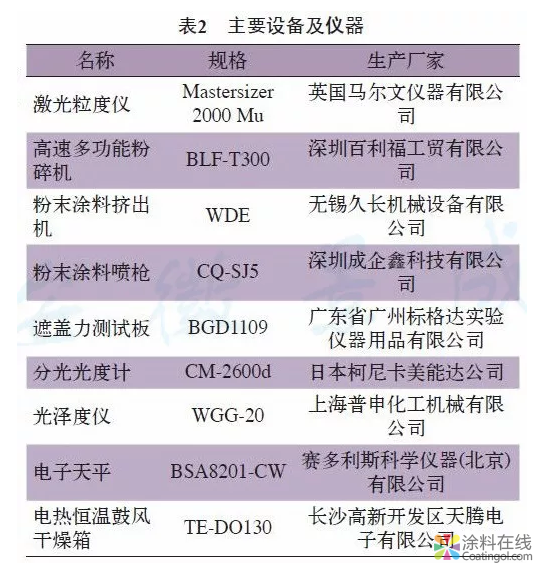 钛白粉粒径分布对粉末涂料性能的影响研究 中国涂料在线，coatingol.com