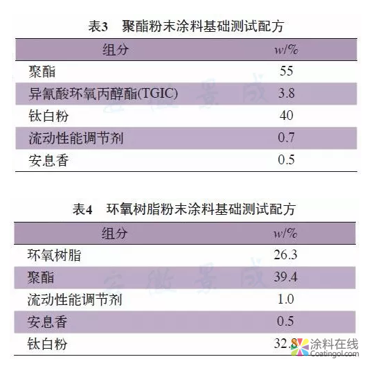 钛白粉粒径分布对粉末涂料性能的影响研究 中国涂料在线，coatingol.com