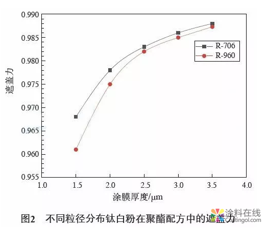 钛白粉粒径分布对粉末涂料性能的影响研究 中国涂料在线，coatingol.com