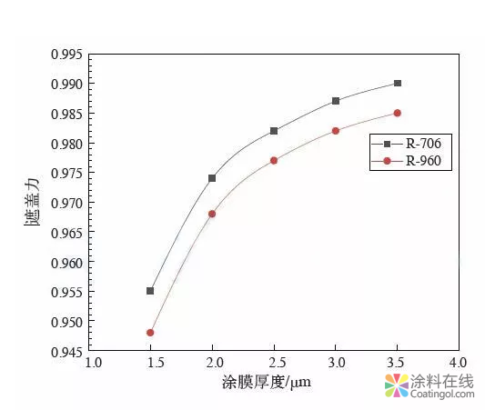 钛白粉粒径分布对粉末涂料性能的影响研究 中国涂料在线，coatingol.com