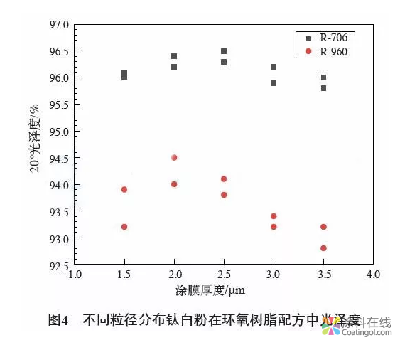 钛白粉粒径分布对粉末涂料性能的影响研究 中国涂料在线，coatingol.com