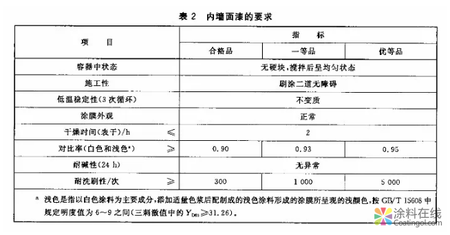 内墙新国标,你不得不知道的变化。。 中国涂料在线,coatingol.com