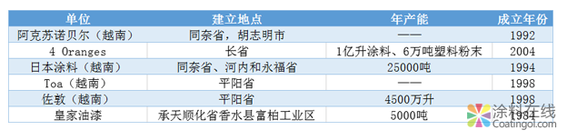 了解世界市场 越南涂料市场总结 中国涂料在线，coatingol.com