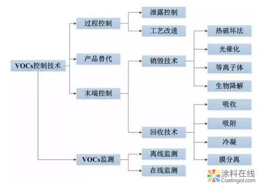 “蓝天保卫战”：VOCs监测与治理迎来爆发式增长---VOCs监测与治理产业创新峰会与您共同见证 中国涂料在线，coatingol.com