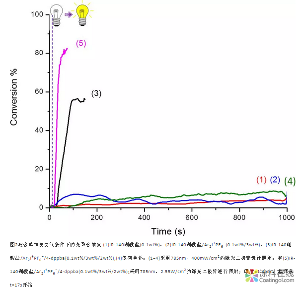 解决光固化深度，就是这么简单粗暴 中国涂料在线，coatingol.com