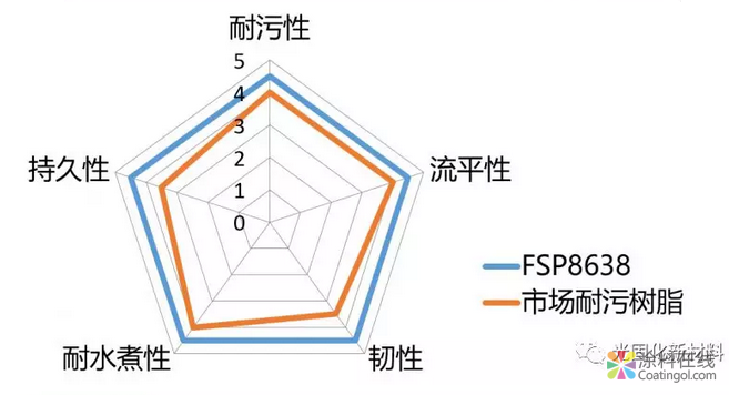三官能耐污漆树脂-FSP8638 中国涂料在线，coatingol.com