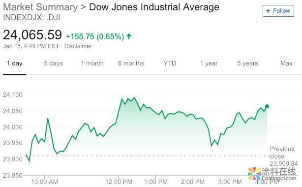 新闻早班车20190116 五分钟看懂全球市场，尽在新闻早班车 中国涂料在线，coatingol.com