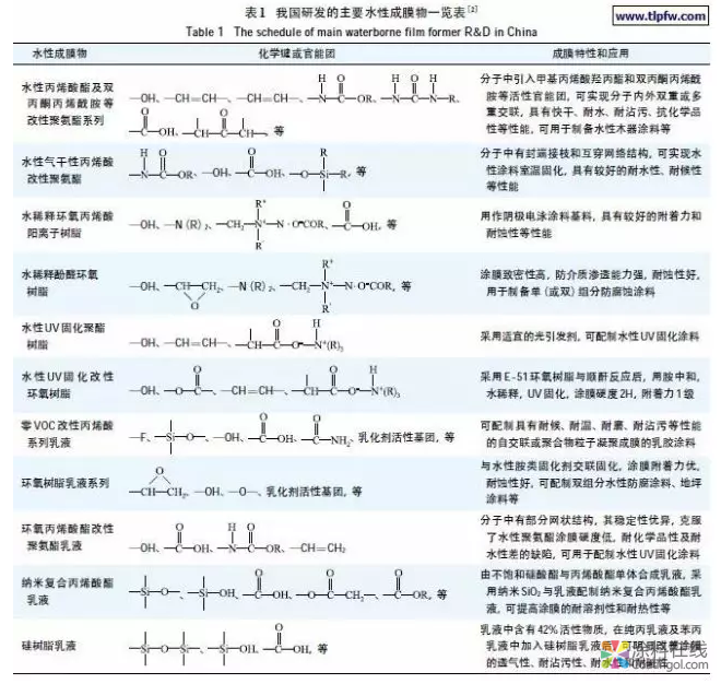 你真的懂水性涂料吗? 中国涂料在线,coatingol.com