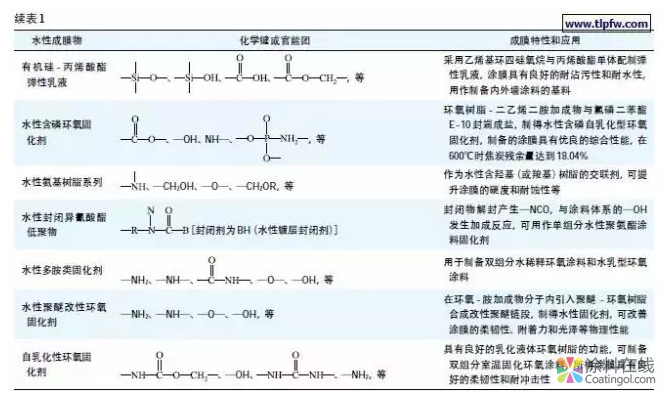 你真的懂水性涂料吗? 中国涂料在线,coatingol.com