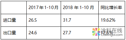 2018年1-10月份聚醚多元醇进出口数据简析 中国涂料在线，coatingol.com