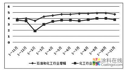 2018年11月石油和化学工业经济运行报告 中国涂料在线，coatingol.com