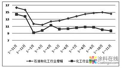 2018年11月石油和化学工业经济运行报告 中国涂料在线，coatingol.com