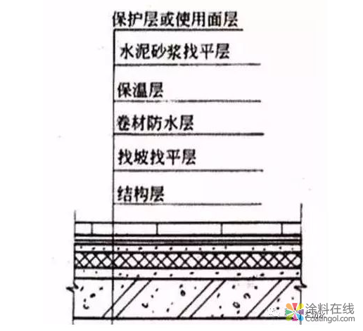 屋面防水工程常见问题以及处理方法 中国涂料在线，coatingol.com
