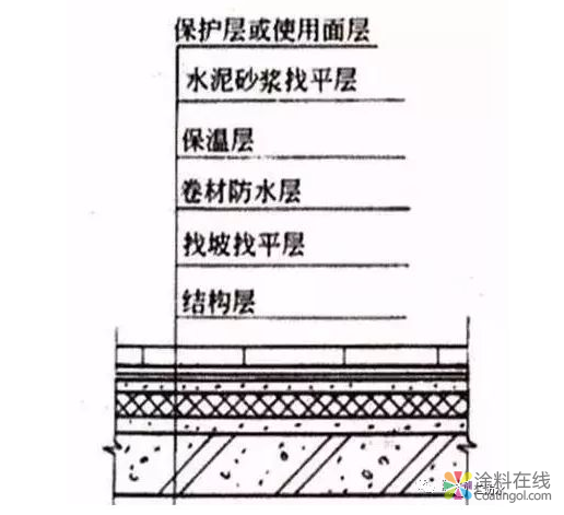 屋面防水工程常见问题以及处理方法 中国中网信息