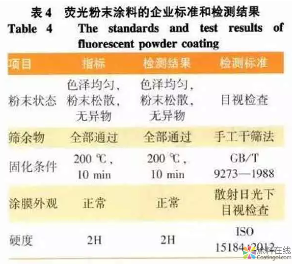 用于粉末涂料的高性能荧光颜料 中国涂料在线，coatingol.com