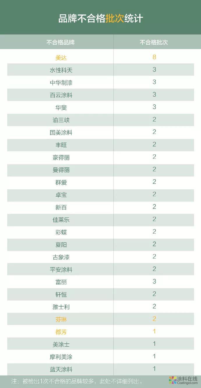 223批次不合格，进口品牌芬琳、都芳不达标！ 中国涂料在线，coatingol.com