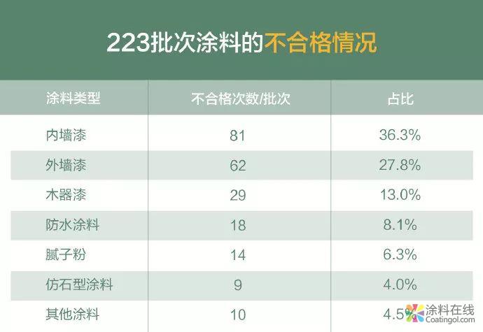 223批次不合格，进口品牌芬琳、都芳不达标！ 中国涂料在线，coatingol.com