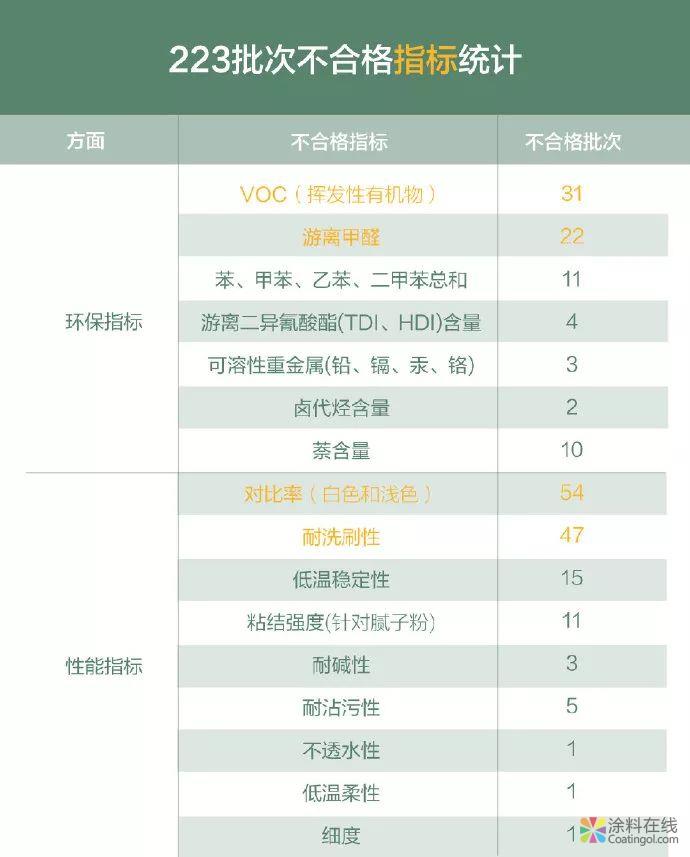 223批次不合格，进口品牌芬琳、都芳不达标！ 中国涂料在线，coatingol.com