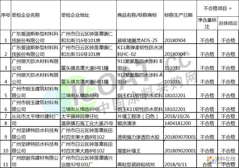 223批次不合格，进口品牌芬琳、都芳不达标！ 中国涂料在线，coatingol.com