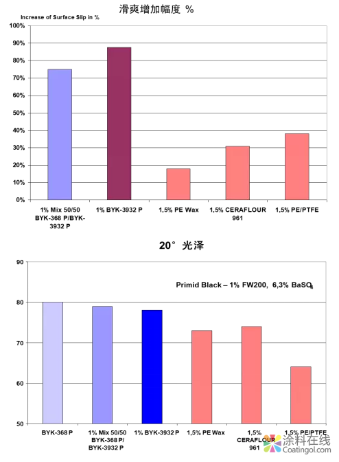 重磅!又一款零污染粉末涂料助剂产品发布 中国涂料在线,coatingol.com