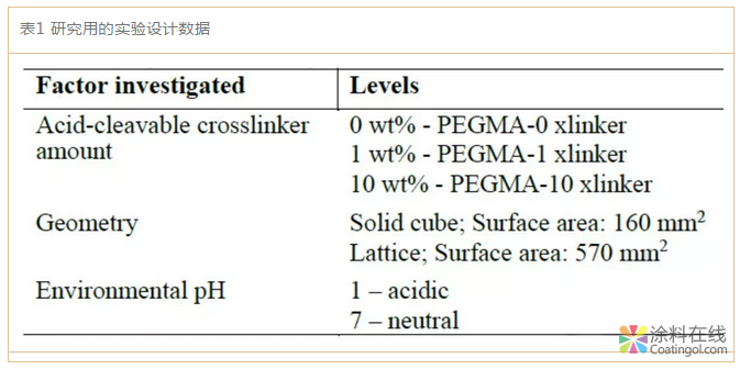 可酸解的光固化3D打印生物材料 中国涂料在线，coatingol.com