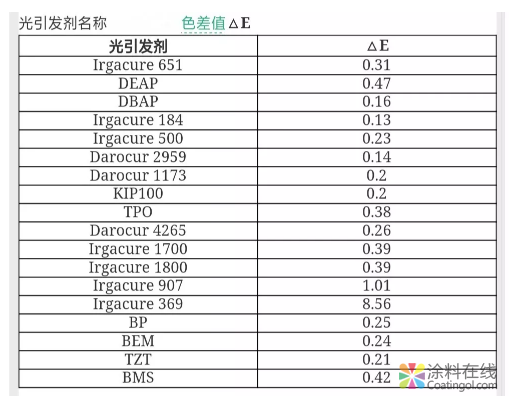 光引发剂与涂料黄变的联系 中国涂料在线，coatingol.com