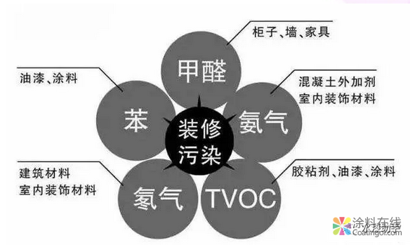 VOC影响人体健康，杜绝装修污染应从源头抓起！ 中国涂料在线，coatingol.com